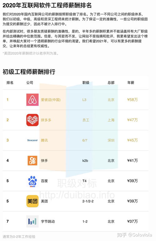 2020年互联网公司薪酬报告及网站总结