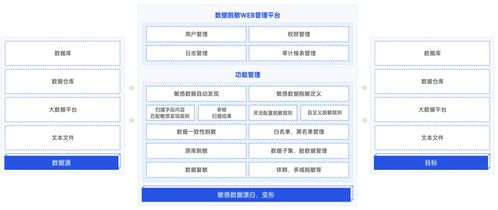 中国隐私科技厂商图谱 推荐,美创科技4款产品能力与实践揭秘